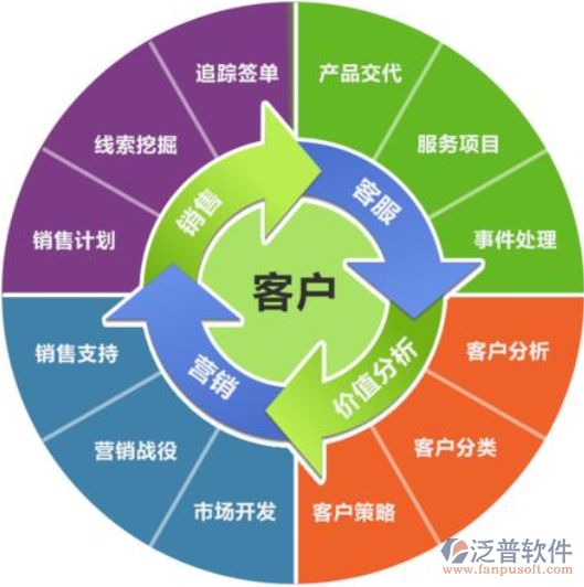 客戶關系管理ERP軟件銷售策略 從產品講解到價值兌現