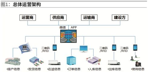 電信運營商物資管理 區塊鏈技術在運營與維護領域的創新應用探索